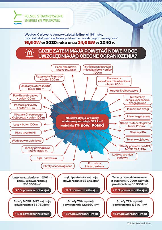 Polska wstrzymuje inwestycje warte 214 mld z. Czas uwolni wiatr na ldzie